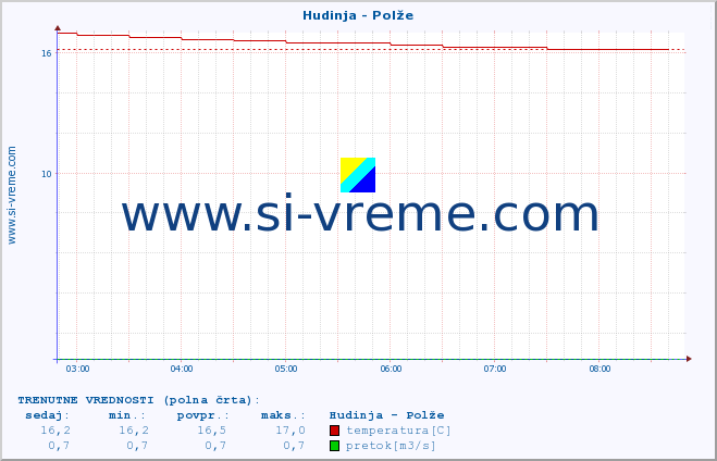 POVPREČJE :: Hudinja - Polže :: temperatura | pretok | višina :: zadnji dan / 5 minut.