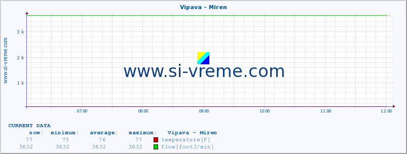  :: Vipava - Miren :: temperature | flow | height :: last day / 5 minutes.