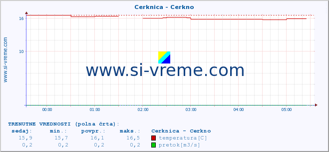 POVPREČJE :: Cerknica - Cerkno :: temperatura | pretok | višina :: zadnji dan / 5 minut.