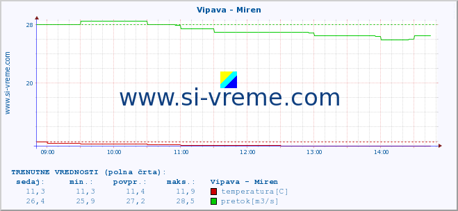 POVPREČJE :: Vipava - Miren :: temperatura | pretok | višina :: zadnji dan / 5 minut.