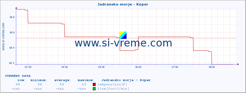  :: Jadransko morje - Koper :: temperature | flow | height :: last day / 5 minutes.