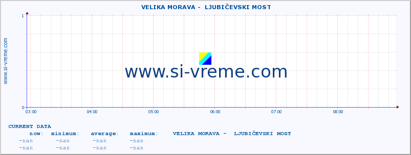  ::  VELIKA MORAVA -  LJUBIČEVSKI MOST :: height |  |  :: last day / 5 minutes.