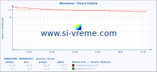 POVPREČJE :: Mostnica - Stara Fužina :: temperatura | pretok | višina :: zadnji dan / 5 minut.