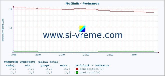 POVPREČJE :: Močilnik - Podnanos :: temperatura | pretok | višina :: zadnji dan / 5 minut.