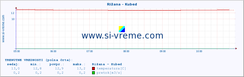 POVPREČJE :: Rižana - Kubed :: temperatura | pretok | višina :: zadnji dan / 5 minut.