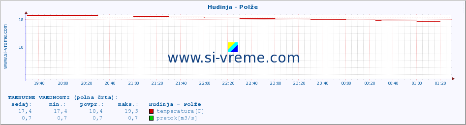 POVPREČJE :: Hudinja - Polže :: temperatura | pretok | višina :: zadnji dan / 5 minut.