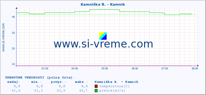 POVPREČJE :: Kamniška B. - Kamnik :: temperatura | pretok | višina :: zadnji dan / 5 minut.