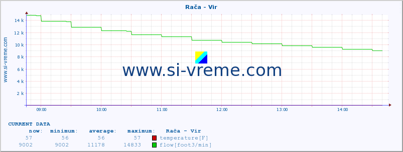  :: Rača - Vir :: temperature | flow | height :: last day / 5 minutes.