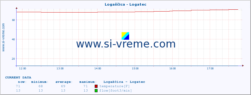  :: Logaščica - Logatec :: temperature | flow | height :: last day / 5 minutes.