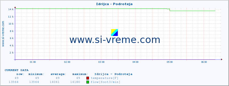  :: Idrijca - Podroteja :: temperature | flow | height :: last day / 5 minutes.