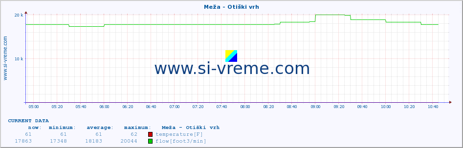  :: Meža - Otiški vrh :: temperature | flow | height :: last day / 5 minutes.