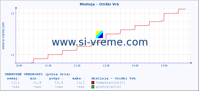 POVPREČJE :: Mislinja - Otiški Vrh :: temperatura | pretok | višina :: zadnji dan / 5 minut.