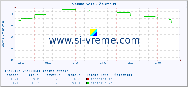 POVPREČJE :: Selška Sora - Železniki :: temperatura | pretok | višina :: zadnji dan / 5 minut.