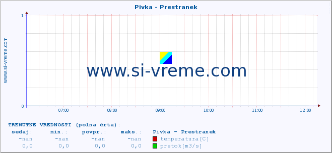 POVPREČJE :: Pivka - Prestranek :: temperatura | pretok | višina :: zadnji dan / 5 minut.