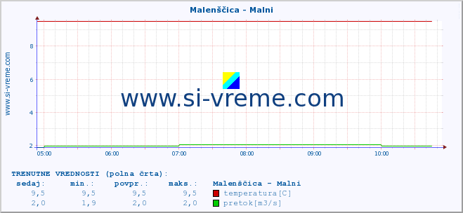 POVPREČJE :: Malenščica - Malni :: temperatura | pretok | višina :: zadnji dan / 5 minut.