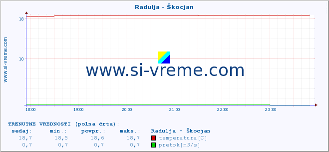 POVPREČJE :: Radulja - Škocjan :: temperatura | pretok | višina :: zadnji dan / 5 minut.