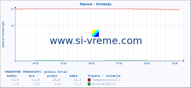 POVPREČJE :: Vipava - Dolenje :: temperatura | pretok | višina :: zadnji dan / 5 minut.