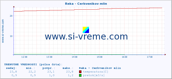 POVPREČJE :: Reka - Cerkvenikov mlin :: temperatura | pretok | višina :: zadnji dan / 5 minut.