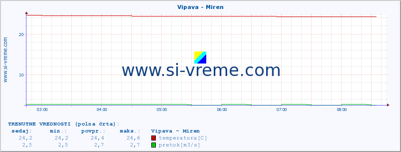 POVPREČJE :: Vipava - Miren :: temperatura | pretok | višina :: zadnji dan / 5 minut.