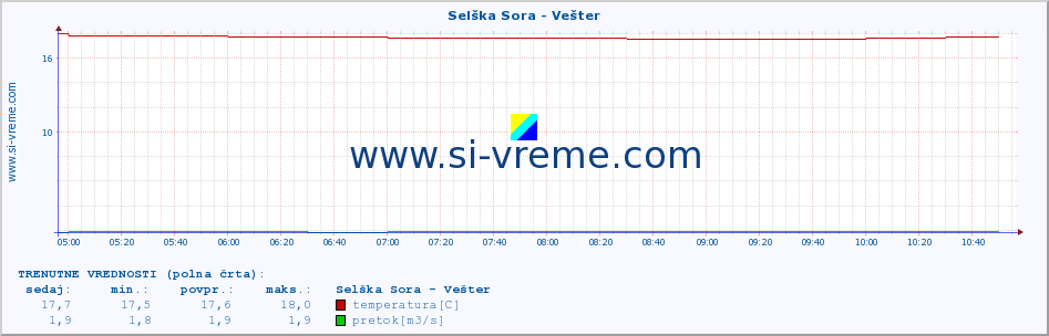 POVPREČJE :: Selška Sora - Vešter :: temperatura | pretok | višina :: zadnji dan / 5 minut.