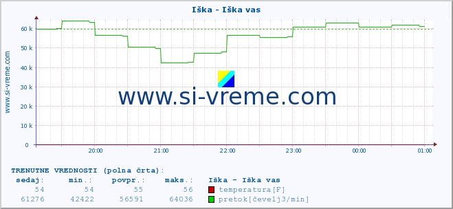 POVPREČJE :: Iška - Iška vas :: temperatura | pretok | višina :: zadnji dan / 5 minut.