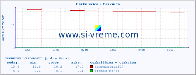 POVPREČJE :: Cerkniščica - Cerknica :: temperatura | pretok | višina :: zadnji dan / 5 minut.