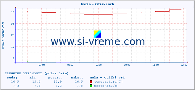 POVPREČJE :: Meža - Otiški vrh :: temperatura | pretok | višina :: zadnji dan / 5 minut.