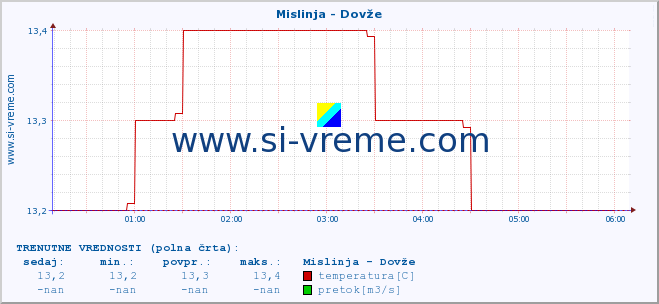 POVPREČJE :: Mislinja - Dovže :: temperatura | pretok | višina :: zadnji dan / 5 minut.