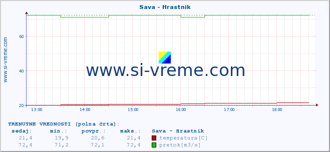 POVPREČJE :: Sava - Hrastnik :: temperatura | pretok | višina :: zadnji dan / 5 minut.