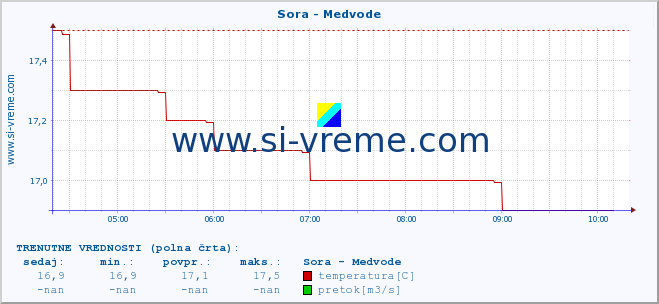 POVPREČJE :: Sora - Medvode :: temperatura | pretok | višina :: zadnji dan / 5 minut.