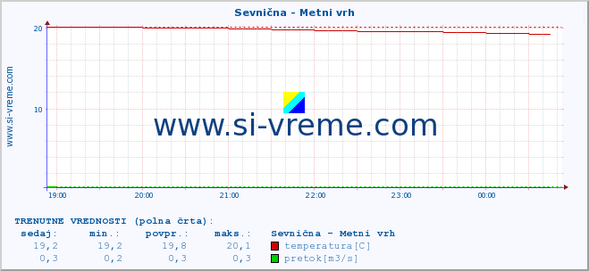 POVPREČJE :: Sevnična - Metni vrh :: temperatura | pretok | višina :: zadnji dan / 5 minut.