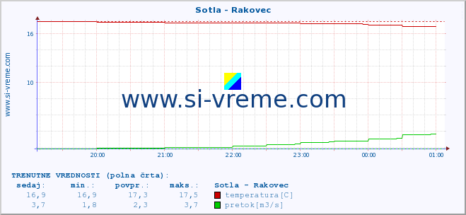 POVPREČJE :: Sotla - Rakovec :: temperatura | pretok | višina :: zadnji dan / 5 minut.