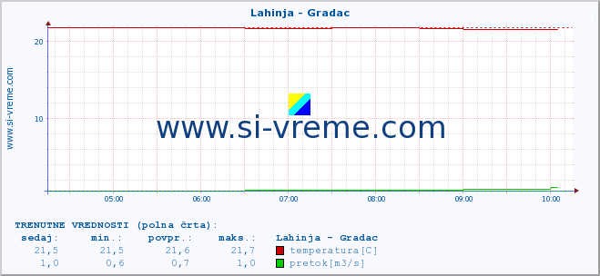 POVPREČJE :: Lahinja - Gradac :: temperatura | pretok | višina :: zadnji dan / 5 minut.