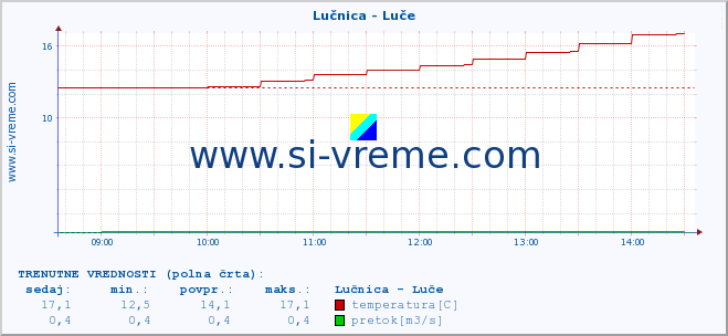 POVPREČJE :: Lučnica - Luče :: temperatura | pretok | višina :: zadnji dan / 5 minut.