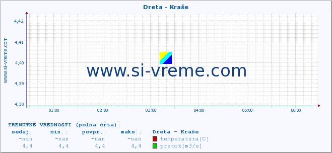 POVPREČJE :: Dreta - Kraše :: temperatura | pretok | višina :: zadnji dan / 5 minut.