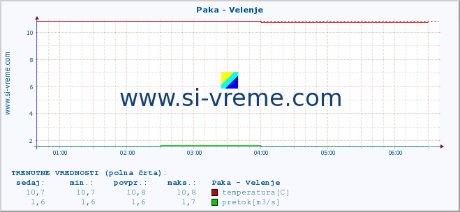 POVPREČJE :: Paka - Velenje :: temperatura | pretok | višina :: zadnji dan / 5 minut.