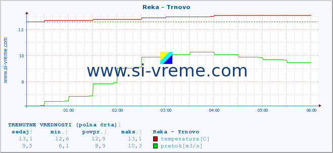 POVPREČJE :: Reka - Trnovo :: temperatura | pretok | višina :: zadnji dan / 5 minut.