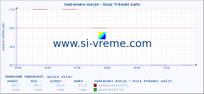 POVPREČJE :: Jadransko morje - boja Tržaski zaliv :: temperatura | pretok | višina :: zadnji dan / 5 minut.