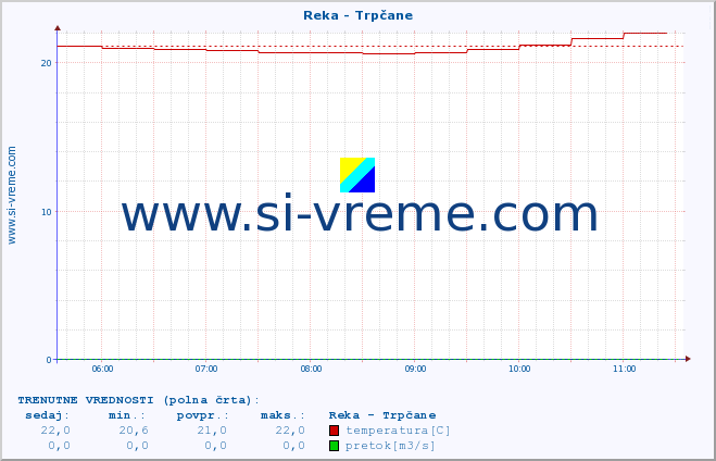 POVPREČJE :: Reka - Trpčane :: temperatura | pretok | višina :: zadnji dan / 5 minut.