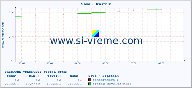 POVPREČJE :: Sava - Hrastnik :: temperatura | pretok | višina :: zadnji dan / 5 minut.