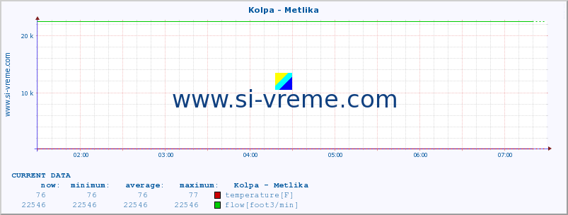  :: Kolpa - Metlika :: temperature | flow | height :: last day / 5 minutes.