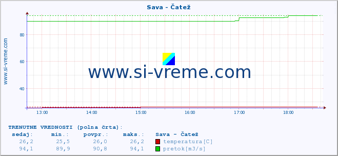 POVPREČJE :: Sava - Čatež :: temperatura | pretok | višina :: zadnji dan / 5 minut.