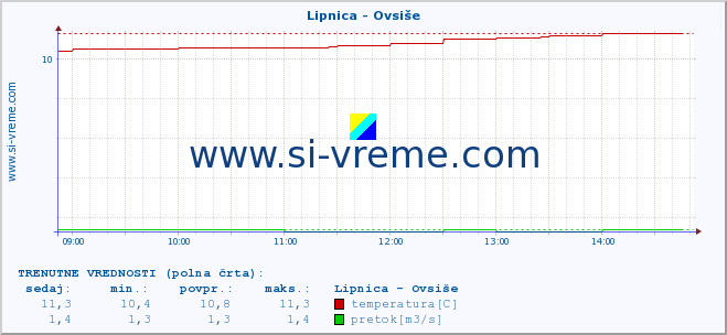 POVPREČJE :: Lipnica - Ovsiše :: temperatura | pretok | višina :: zadnji dan / 5 minut.