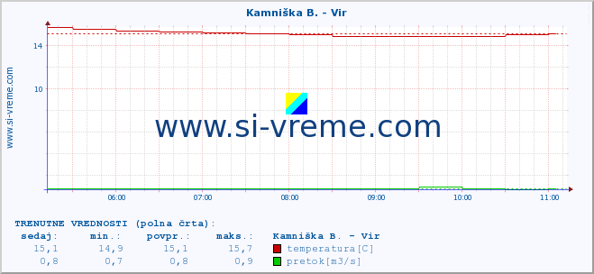 POVPREČJE :: Kamniška B. - Vir :: temperatura | pretok | višina :: zadnji dan / 5 minut.