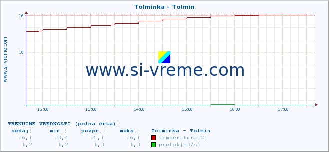 POVPREČJE :: Tolminka - Tolmin :: temperatura | pretok | višina :: zadnji dan / 5 minut.