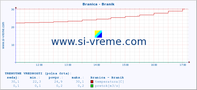 POVPREČJE :: Branica - Branik :: temperatura | pretok | višina :: zadnji dan / 5 minut.