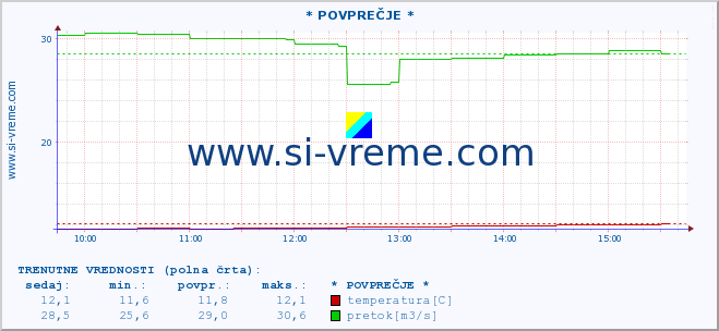 POVPREČJE :: * POVPREČJE * :: temperatura | pretok | višina :: zadnji dan / 5 minut.