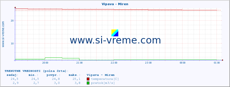 POVPREČJE :: Vipava - Miren :: temperatura | pretok | višina :: zadnji dan / 5 minut.