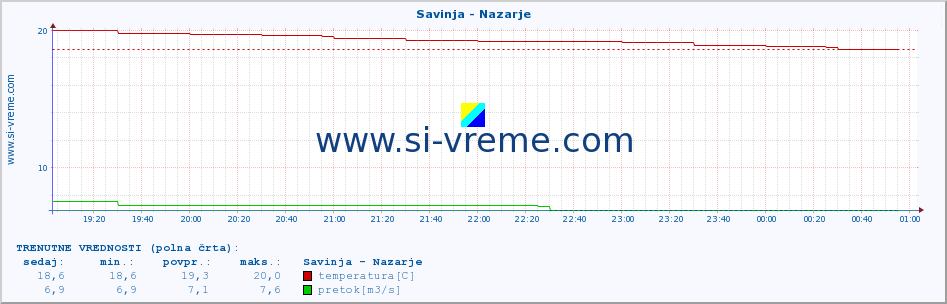 POVPREČJE :: Savinja - Nazarje :: temperatura | pretok | višina :: zadnji dan / 5 minut.