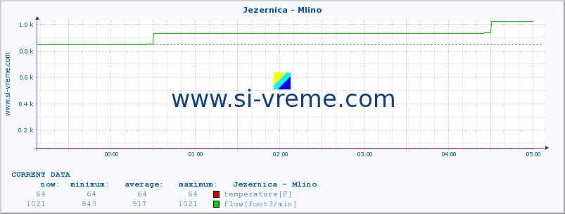  :: Jezernica - Mlino :: temperature | flow | height :: last day / 5 minutes.